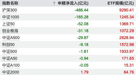 1月22日ETF资金流向：沪深300单日流出466亿元，中证1000流出165亿元	，化工	、芯片、有色板块逆势吸金