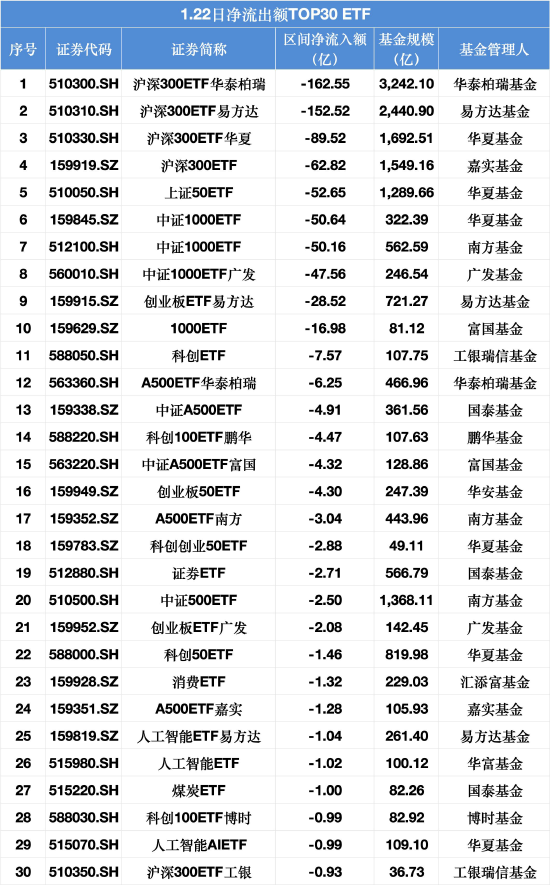 1月22日ETF资金流向：沪深300单日流出466亿元，中证1000流出165亿元	，化工、芯片	、有色板块逆势吸金
