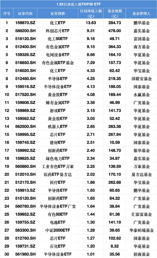 1月22日ETF资金流向：沪深300单日流出466亿元，中证1000流出165亿元，化工、芯片、有色板块逆势吸金