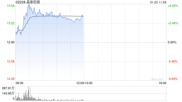 晶泰科技盘中涨近5% 赋能莱芒生物取得细胞疗法重大成果