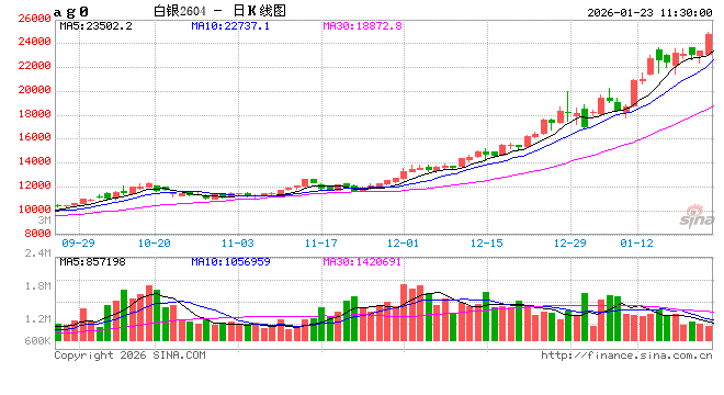 午评|国内期货主力合约大面积飘红 沪银涨超7%