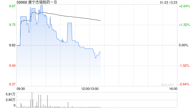 东吴证券：维持康宁杰瑞制药-B“买入”评级 核心管线上市申报中