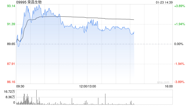 荣昌生物盘中涨近4% 瑞银将评级由“中性”上调至“买入	”