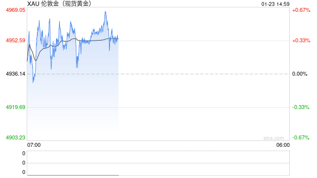 现货黄金强势站上4950美元，机构：上涨逻辑依然坚实