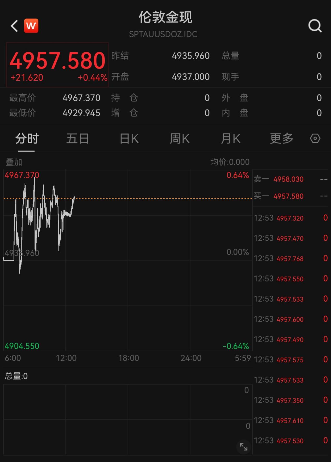 现货黄金强势站上4950美元，机构：上涨逻辑依然坚实