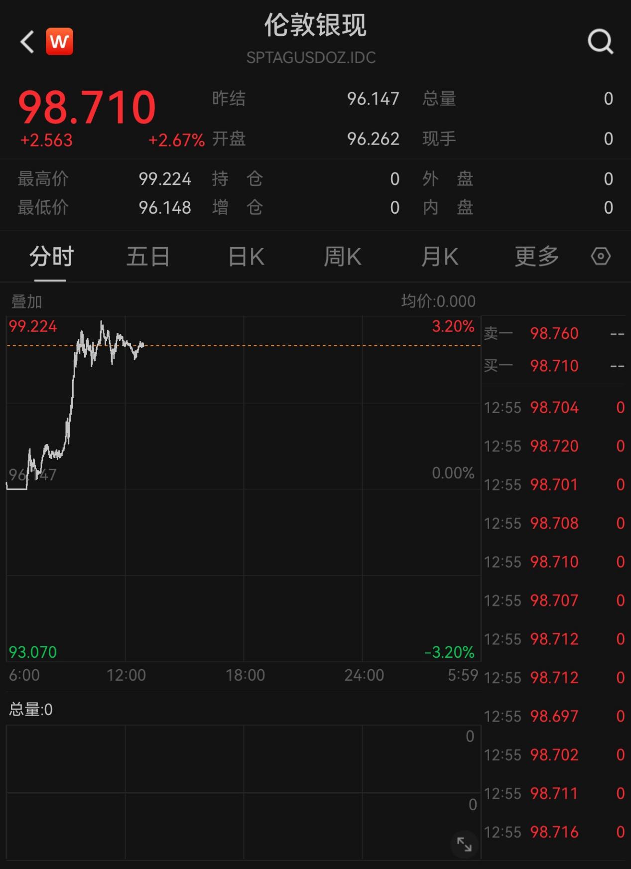 现货黄金强势站上4950美元，机构：上涨逻辑依然坚实