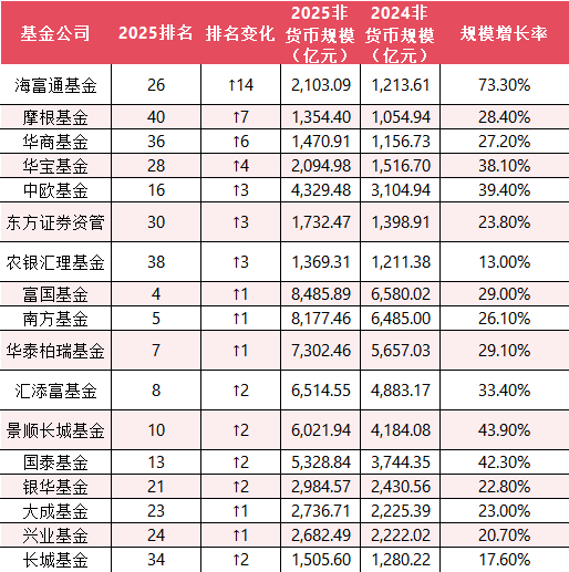 2025非货规模“上升榜”揭晓：中欧基金、华宝排名跃升超2位 景顺长城	、国泰规模增幅均超42%