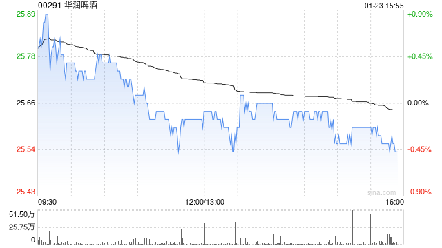小摩：下调华润啤酒今明两年业绩预测 降目标价至38港元