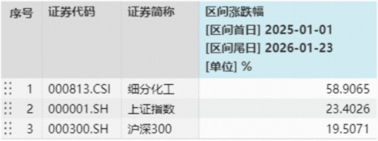 强者恒强!化工ETF(516020)涨超1%日线五连阳!行业景气触底反转?