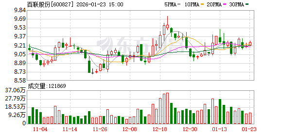 百联股份：管理团队任期内勤勉尽责，持续推进标杆商业打造、重点项目转型升级与优势业态拓展