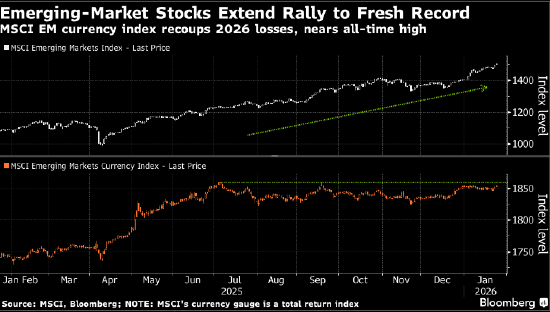 投资者不声不响撤出美国资产 向黄金	、新兴市场轮动