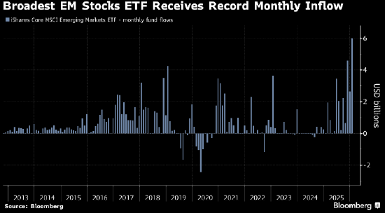 投资者不声不响撤出美国资产 向黄金、新兴市场轮动