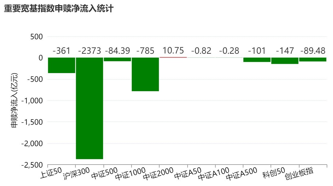 基民懵了！又跑了3000多亿，去年借道宽基ETF进场的主力资金已跑光