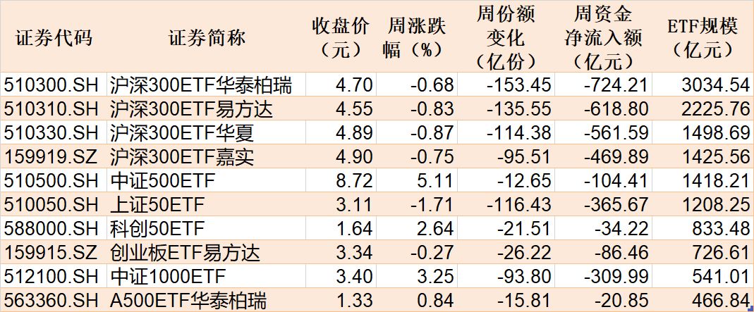 基民懵了！又跑了3000多亿，去年借道宽基ETF进场的主力资金已跑光