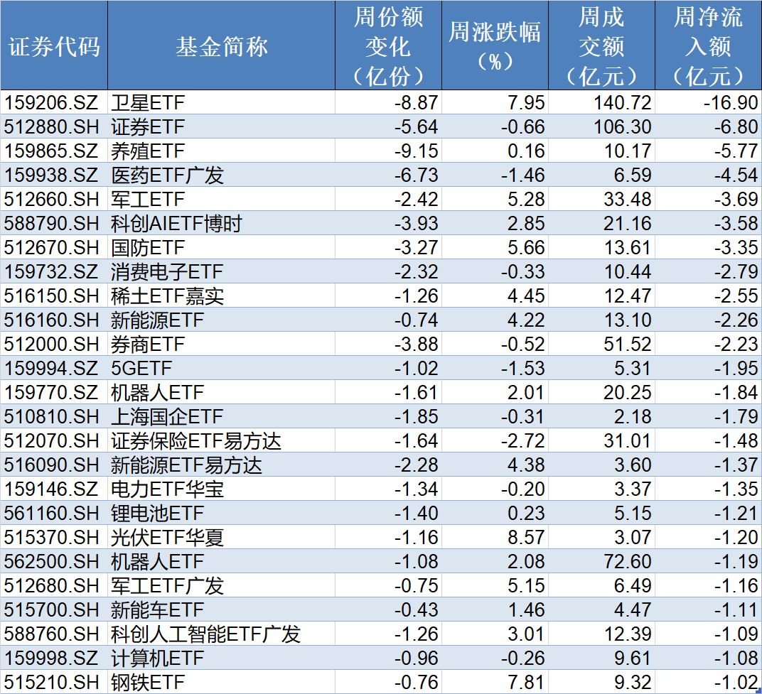 基民懵了！又跑了3000多亿，去年借道宽基ETF进场的主力资金已跑光