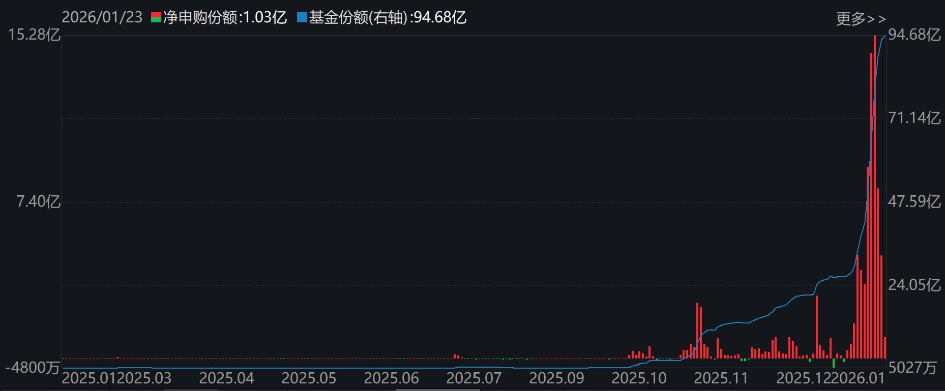 基民懵了！又跑了3000多亿，去年借道宽基ETF进场的主力资金已跑光