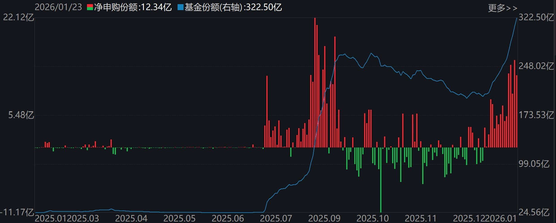 基民懵了！又跑了3000多亿，去年借道宽基ETF进场的主力资金已跑光