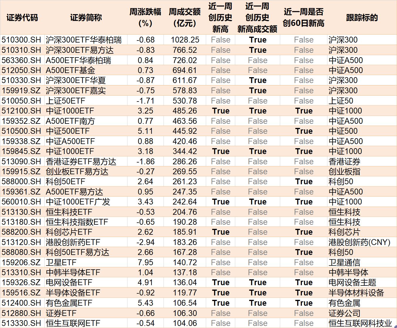 基民懵了！又跑了3000多亿	，去年借道宽基ETF进场的主力资金已跑光