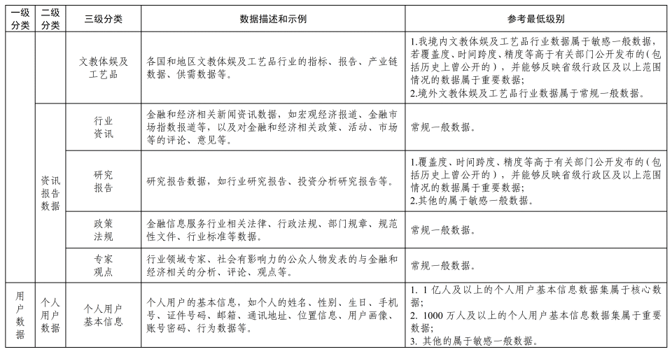 《金融信息服务数据分类分级指南（征求意见稿）》公开征求意见