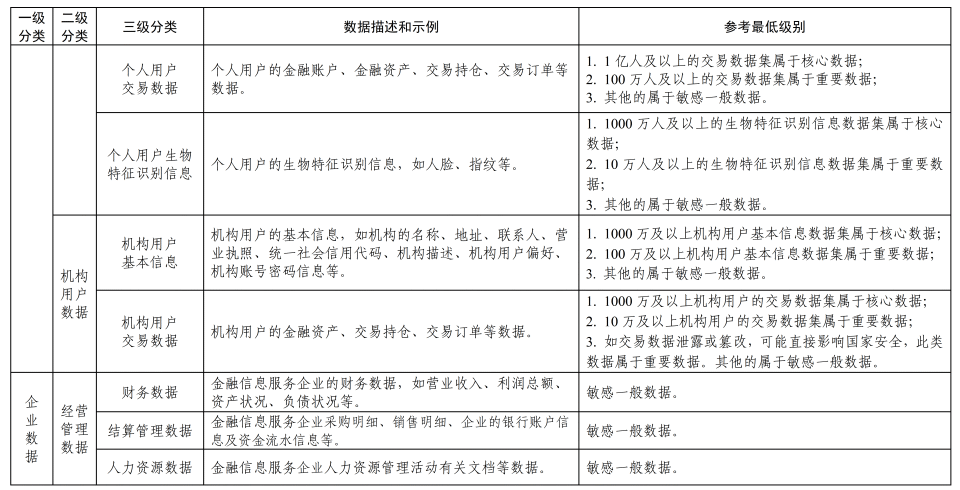 《金融信息服务数据分类分级指南（征求意见稿）》公开征求意见