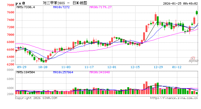 化工板块强势上涨	，核心原因竟在这里→