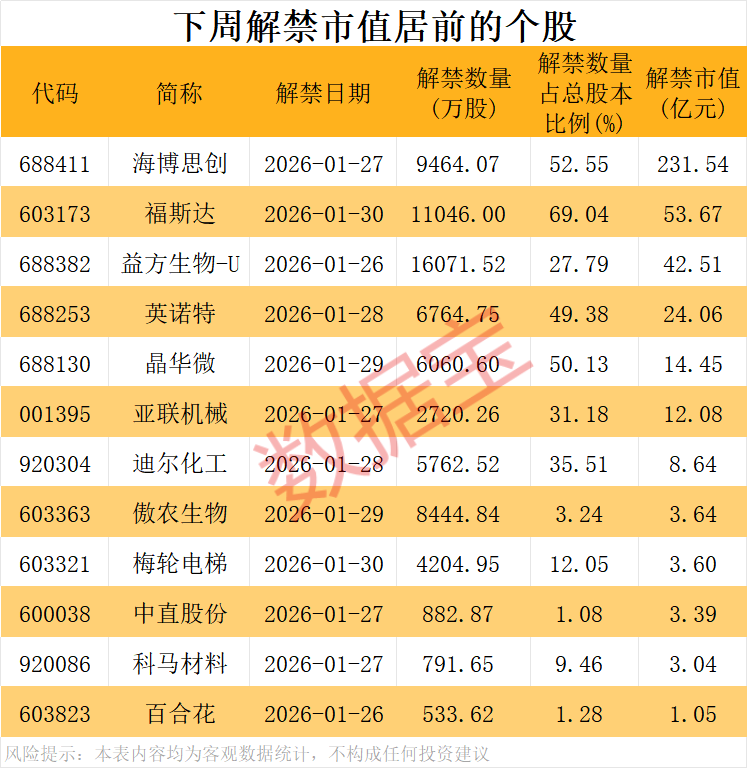 601828，巨亏超150亿元！下周解禁股出炉，这8股压力大