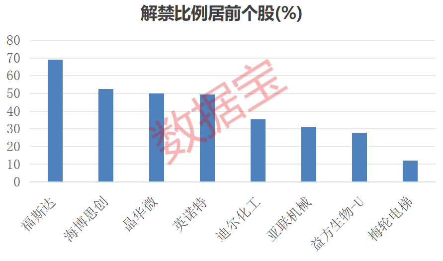 601828，巨亏超150亿元！下周解禁股出炉	，这8股压力大