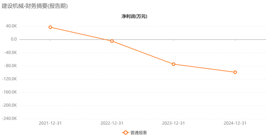 惊呆！48亿市值A股建设机械	，预亏超20亿元！