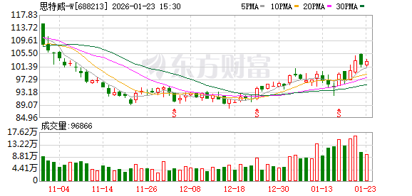 智能手机、汽车电子等领域收入大幅增长 思特威2025年净利润预增149%到162%