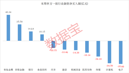 杠杆资金抢筹股曝光	，4股获加仓超10亿元！