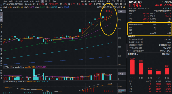 金价续创历史新高！有色ETF华宝（159876）大涨3.37%	，获资金净申购5520万份！机构：金价上涨逻辑依然坚实