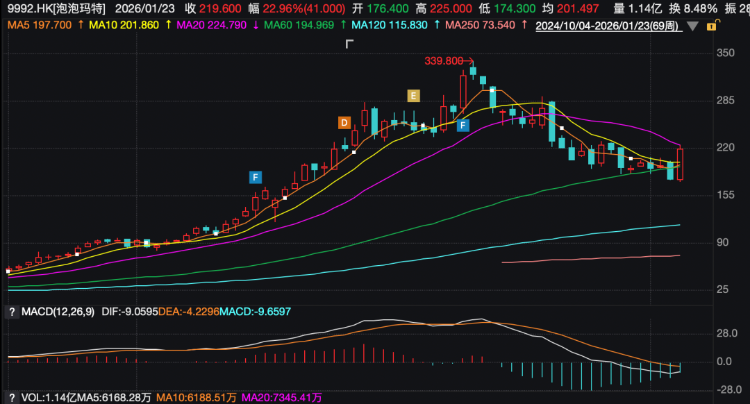“电子木鱼”火爆全网，泡泡玛特止跌了吗？