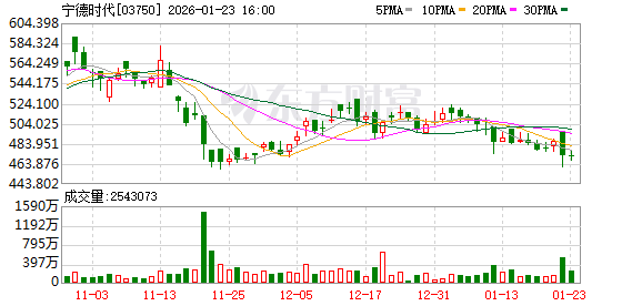 宁德时代发布轻商系列解决方案 深耕商用车领域