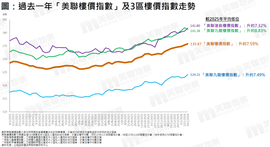 香港楼市现“早春	”旺市行情，多家机构上调房价预期