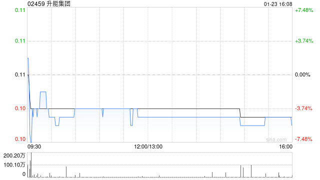 升能集团拟折让约17.82%配售最多2.28亿股 净筹约1840万港元