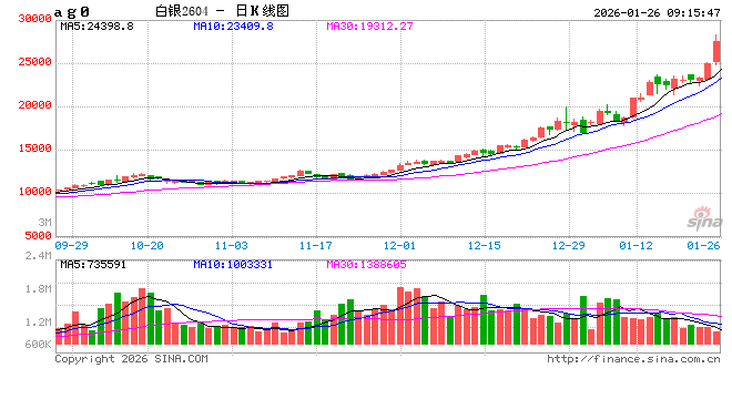 开盘|国内期货主力合约涨多跌少，沪银涨超11%