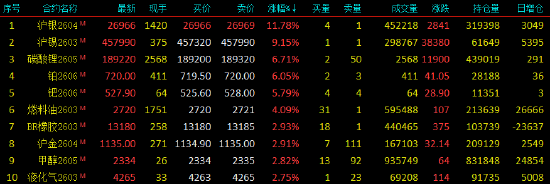 开盘|国内期货主力合约涨多跌少，沪银涨超11%