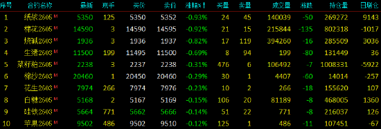 开盘|国内期货主力合约涨多跌少	，沪银涨超11%