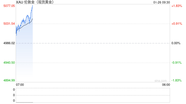 地缘战火一触即发！金价狂飙破5000里程碑	，机构称6000关口已进入倒计时