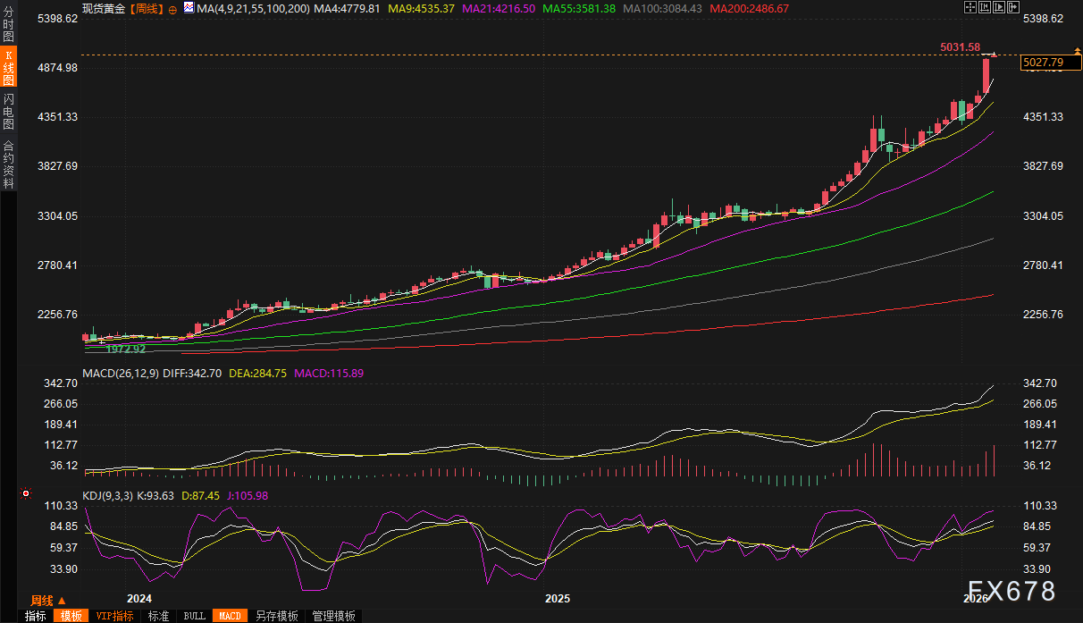 地缘战火一触即发！金价狂飙破5000里程碑，机构称6000关口已进入倒计时