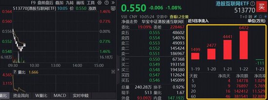 互联网大厂开启春节AI应用流量大战，机构：拐点已至，继续布局！港股互联网ETF（513770）大举吸金