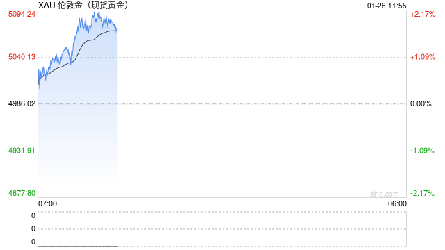 地缘冲突升级提振国际金价 中国白银集团和中国黄金国际均涨超6%