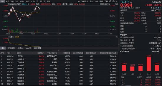 化工强势爆发！化工ETF（516020）上探1.32%，近20日吸金超24亿元！机构：继续看好大化工板块投资机会
