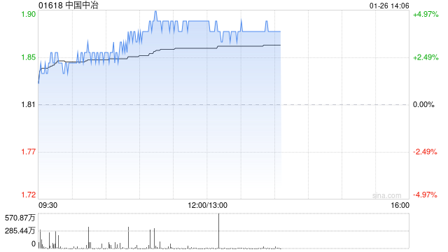 中国中冶午前涨超4% 拟斥10亿至20亿元人民币回购A股