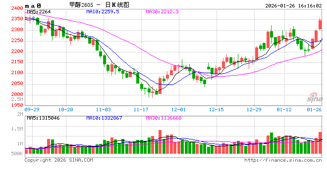 长安期货张晨：地缘局势紧张&北美寒潮影响 甲醇大幅反弹