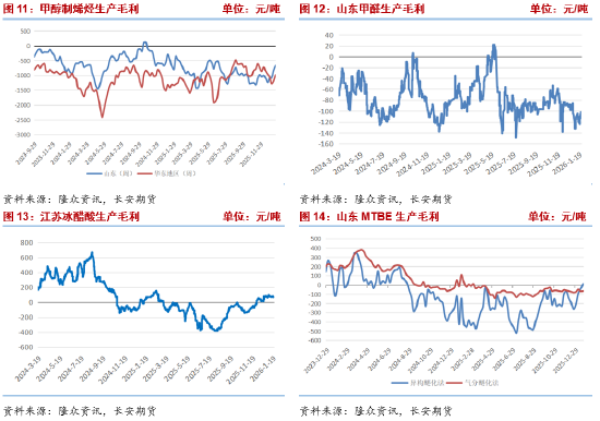 长安期货张晨：地缘局势紧张&北美寒潮影响 甲醇大幅反弹