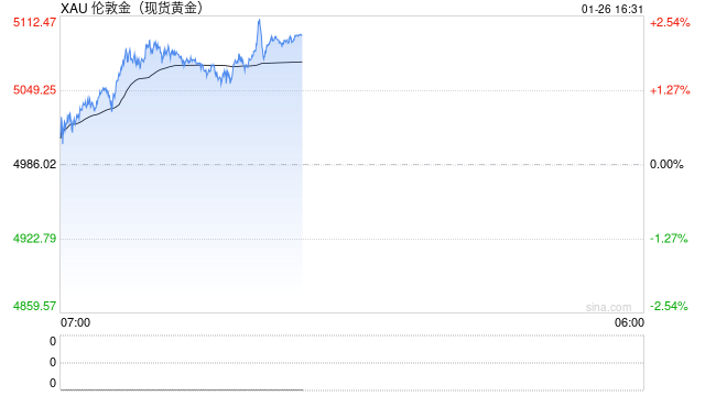 黄金六日连涨！美国资产信仰正在崩塌，“避险风暴	”逐渐形成