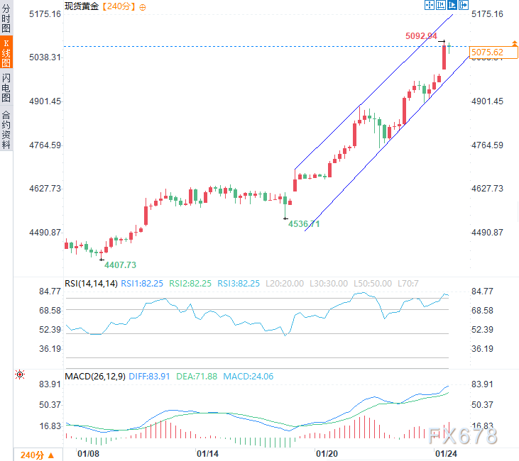 黄金六日连涨！美国资产信仰正在崩塌，“避险风暴	”逐渐形成