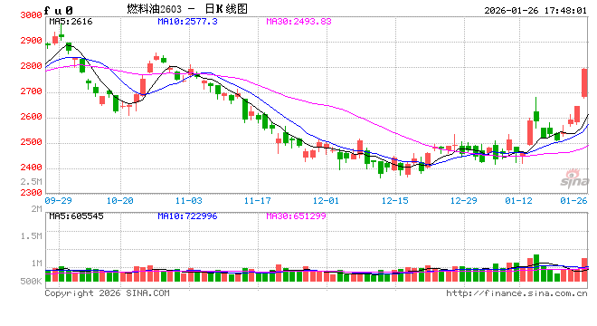 光大期货0126热点追踪：伊朗局势趋紧	，燃料油再度大涨