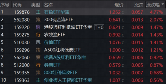 赛道分化，有色完胜	，近1年豪涨130%，159876又新高！军工急踩刹车，创业板人工智能尾盘突发！